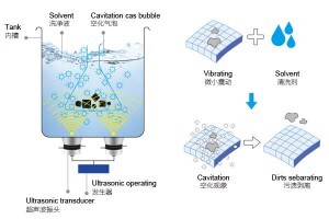 超聲波清洗機(jī)是怎么工作的？一文讀懂“看不見的清潔力量”